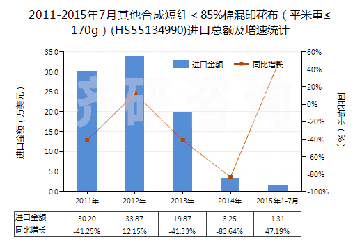 2011-2015年7月其他合成短纖＜85%棉混印花布（平米重≤170g）(HS55134990)進口總額及增速統(tǒng)計